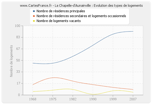 La Chapelle-d'Aunainville : Evolution des types de logements